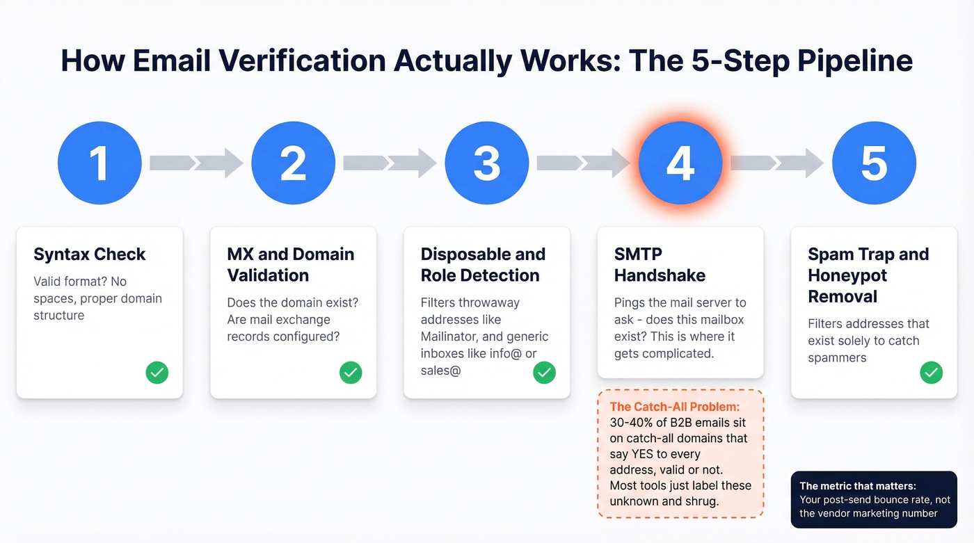 Five-step email verification pipeline with catch-all problem highlighted