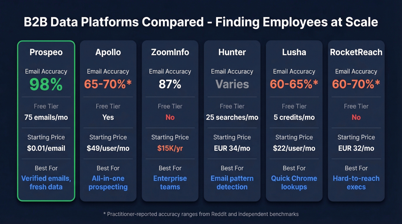 B2B data platform comparison for finding employees