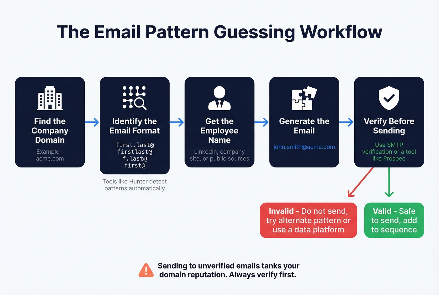 Email pattern guessing and verification workflow diagram