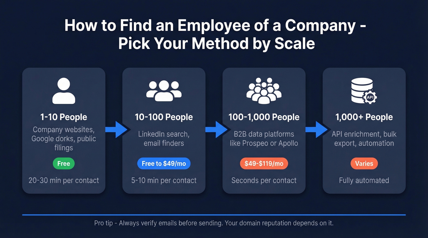 Scale-based method selector for finding company employees