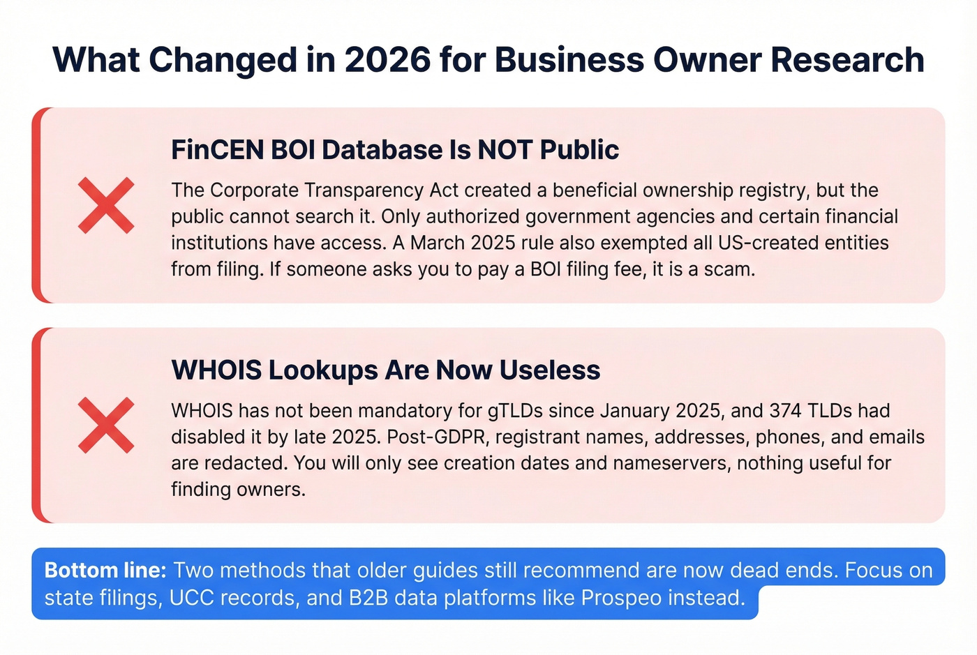 Key 2026 changes affecting business ownership research