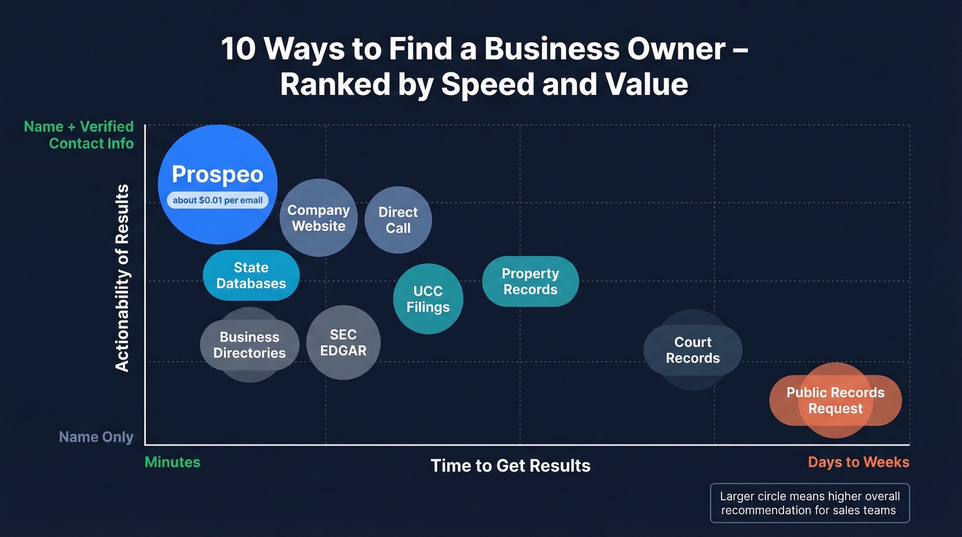 Visual comparison of all 10 methods by cost, speed, and best use case