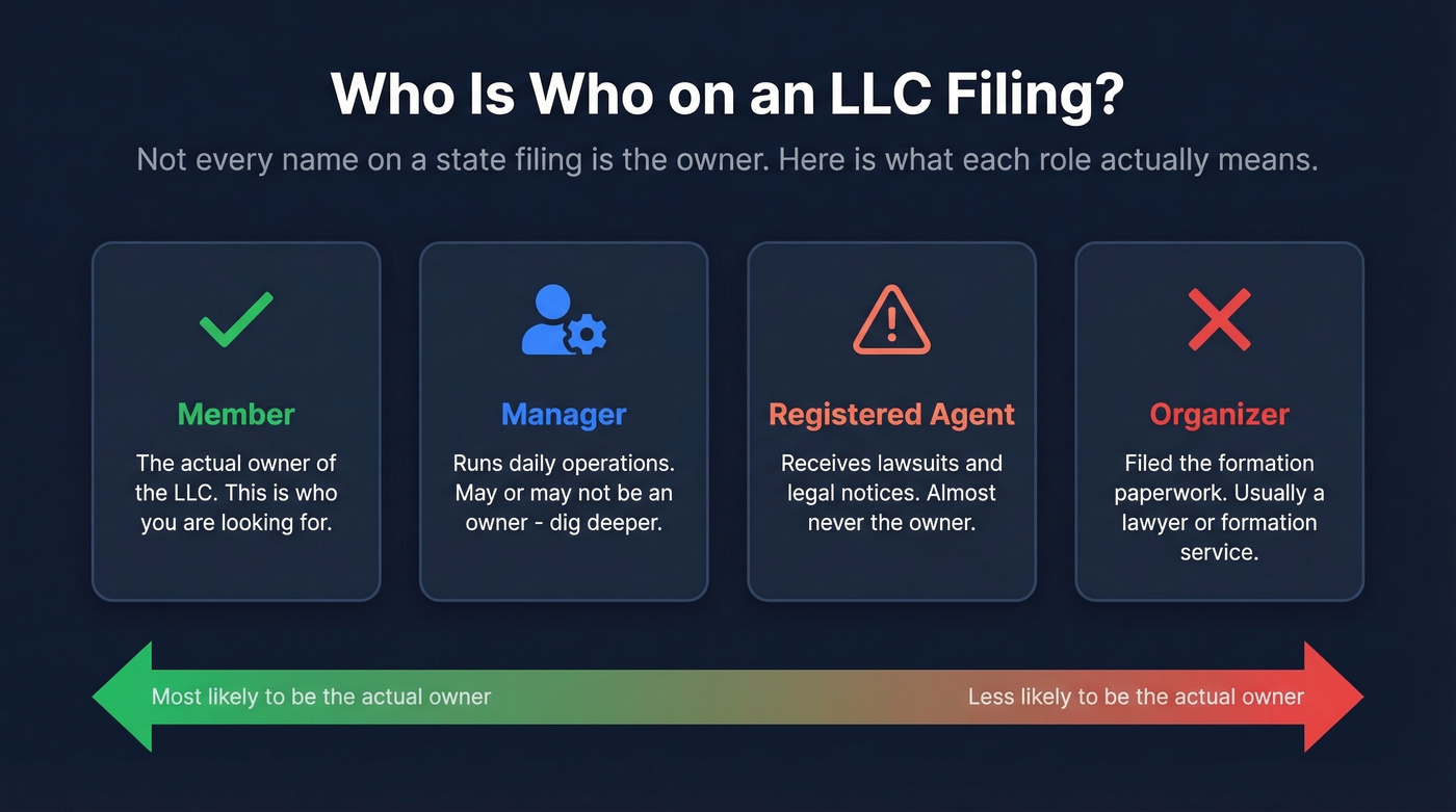 LLC roles explained - member, manager, registered agent, organizer
