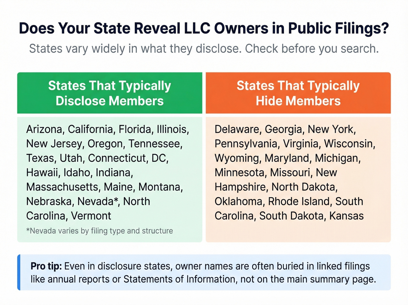 US states map showing which disclose LLC owners vs which hide them
