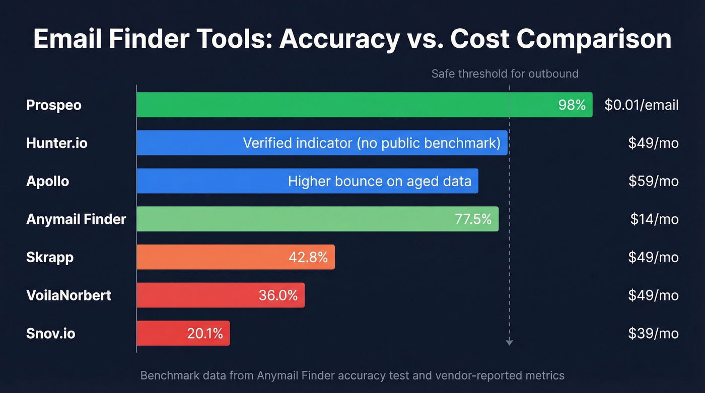 Email finder tools compared by accuracy and pricing