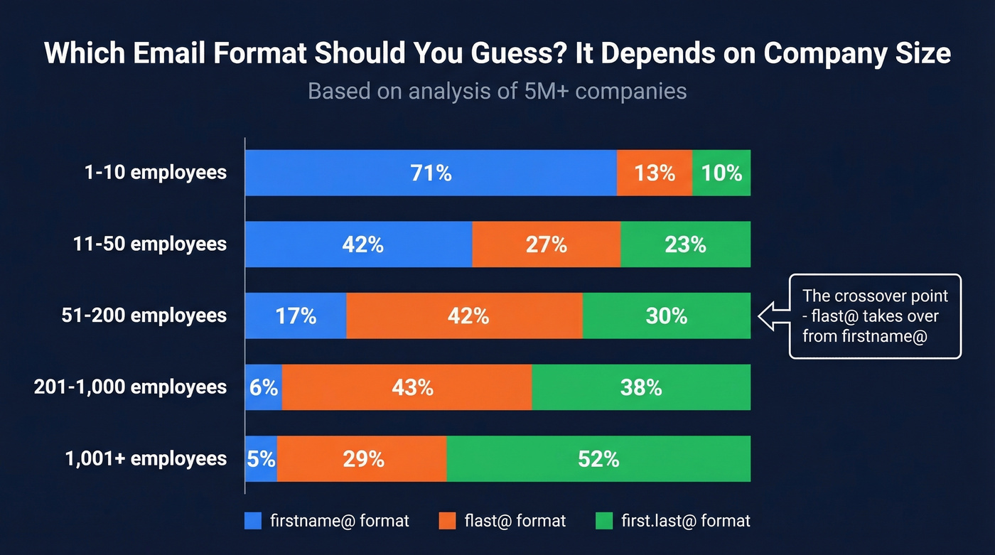 Email format patterns by company size visualization