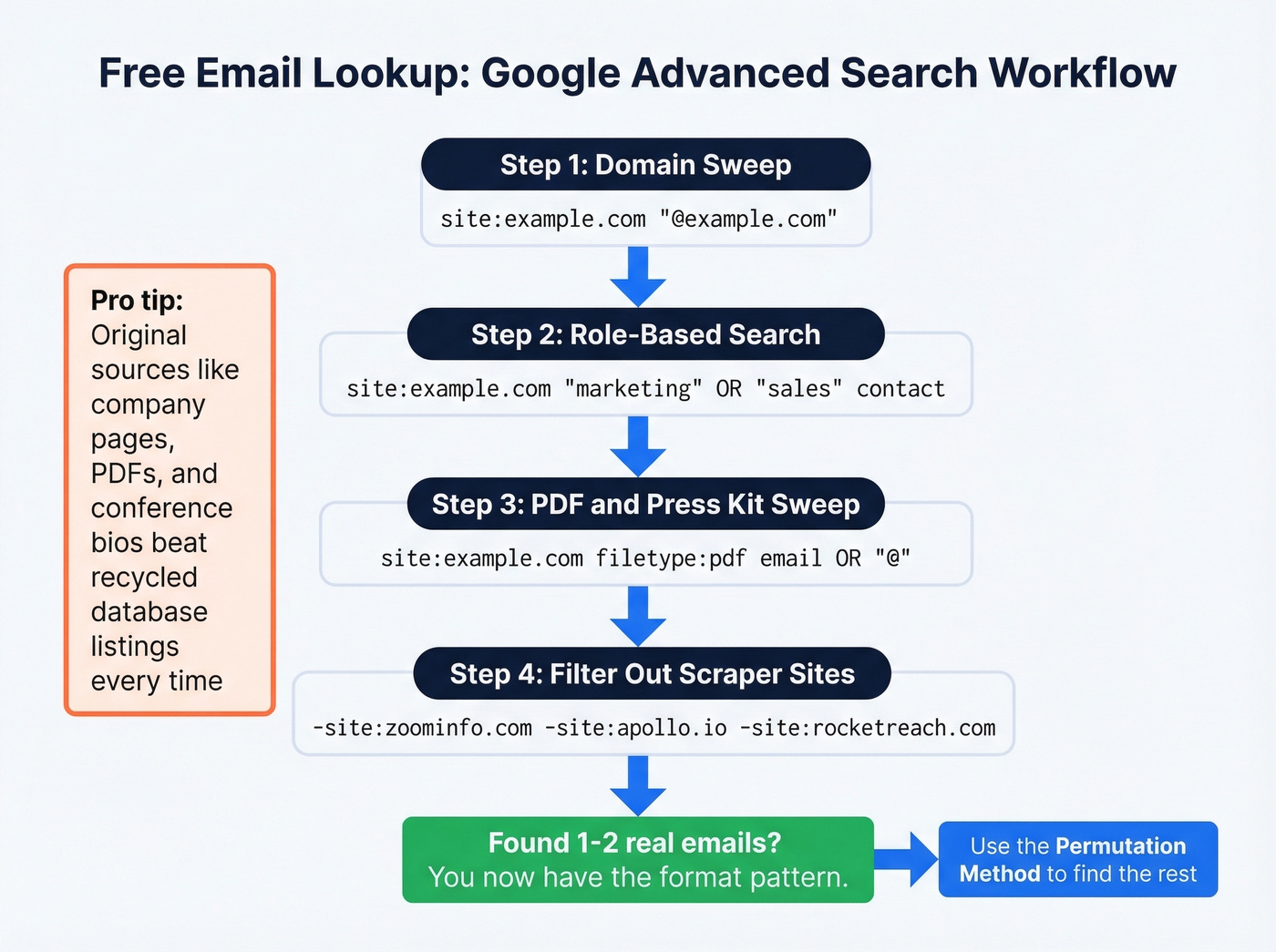 Google advanced search workflow for finding emails