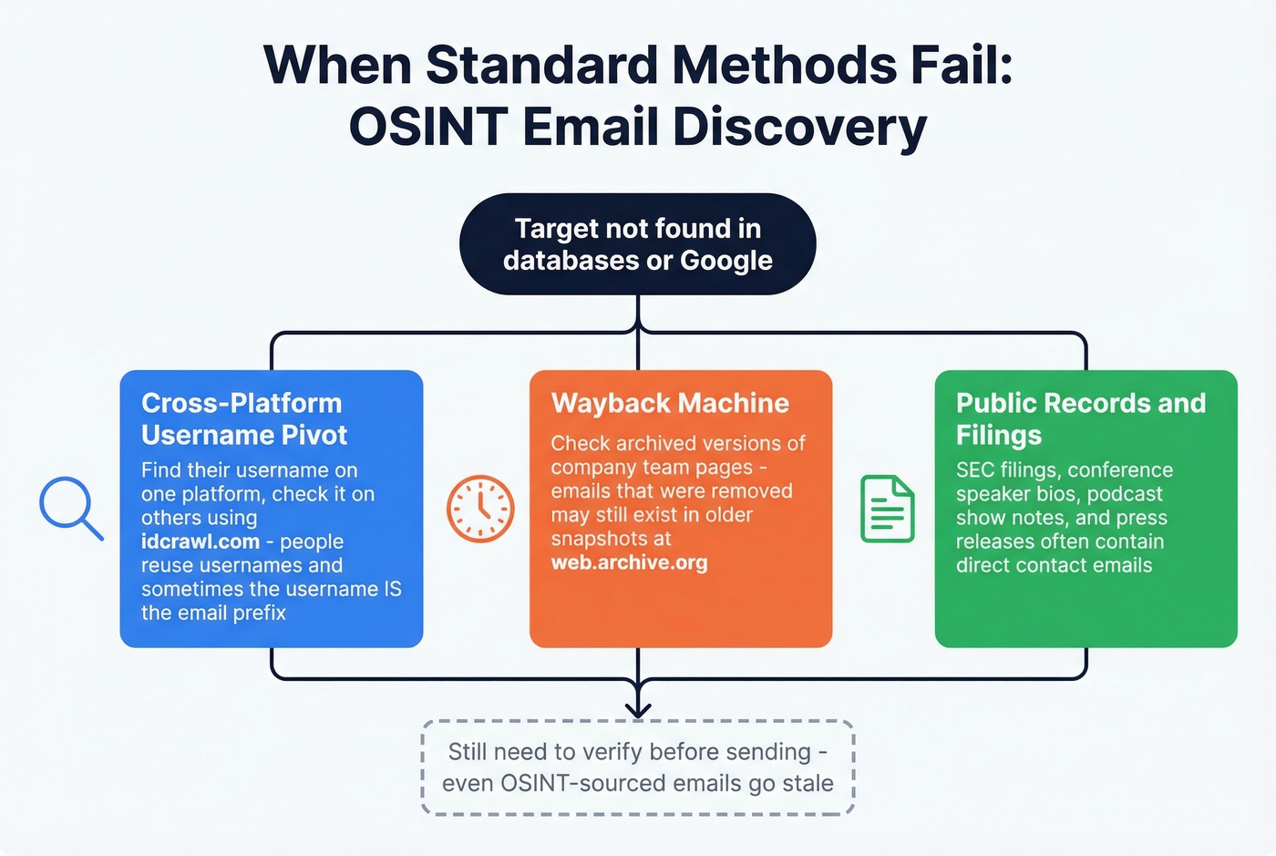 OSINT techniques decision tree for finding hidden emails