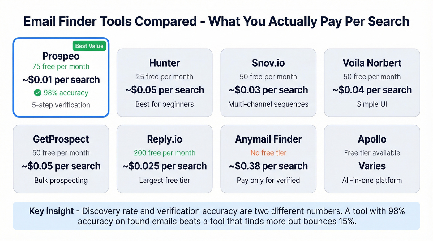 Email finder tools comparison showing cost per search and features