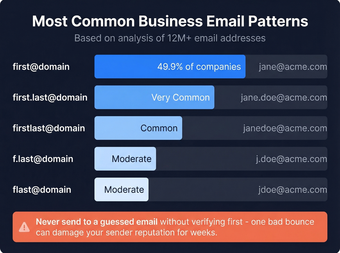Email format pattern prevalence breakdown with visual bars