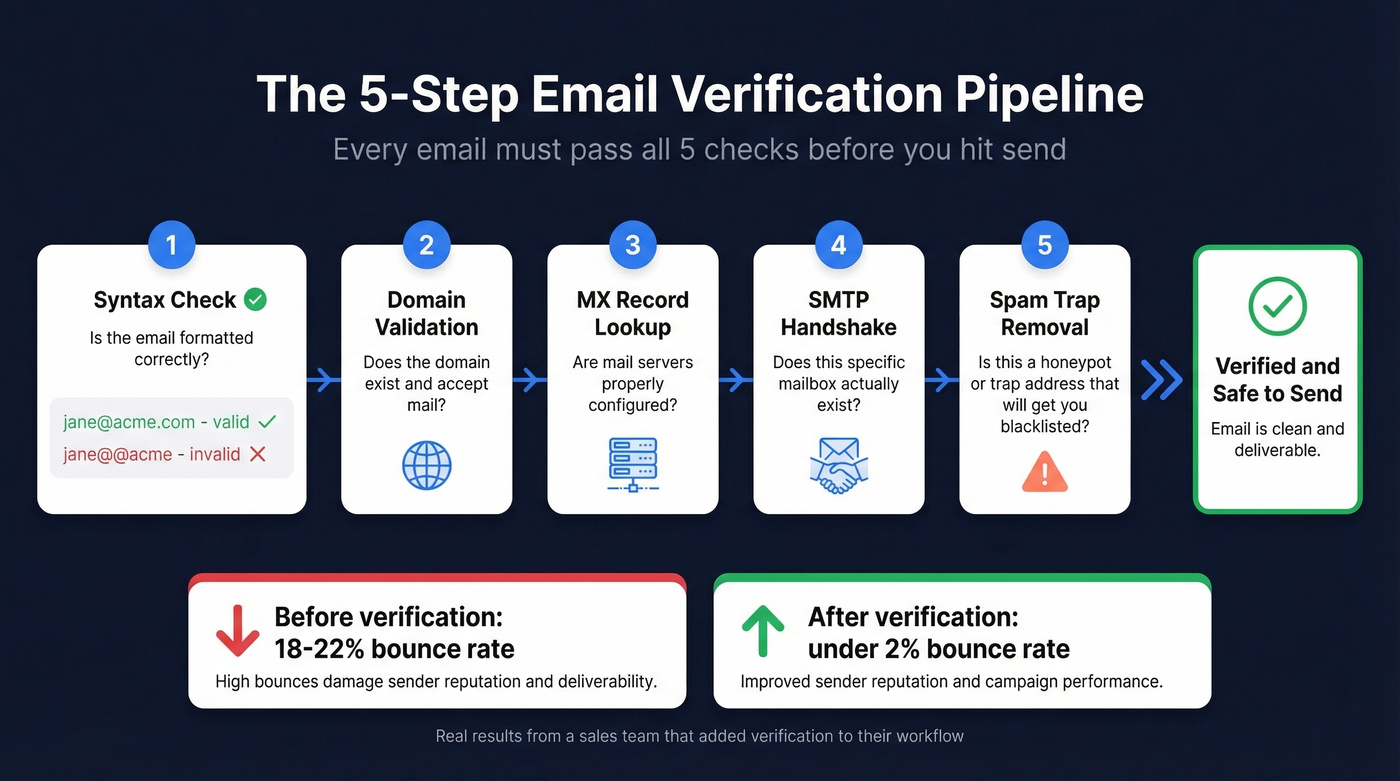 Five-step email verification pipeline visual diagram