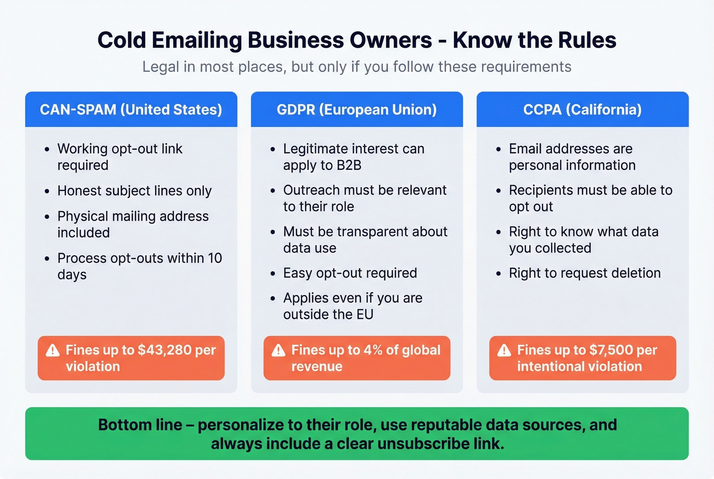 Cold email compliance rules for CAN-SPAM GDPR and CCPA