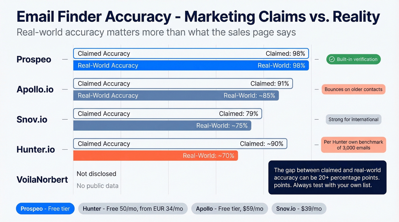 Email finder tool comparison showing accuracy and pricing