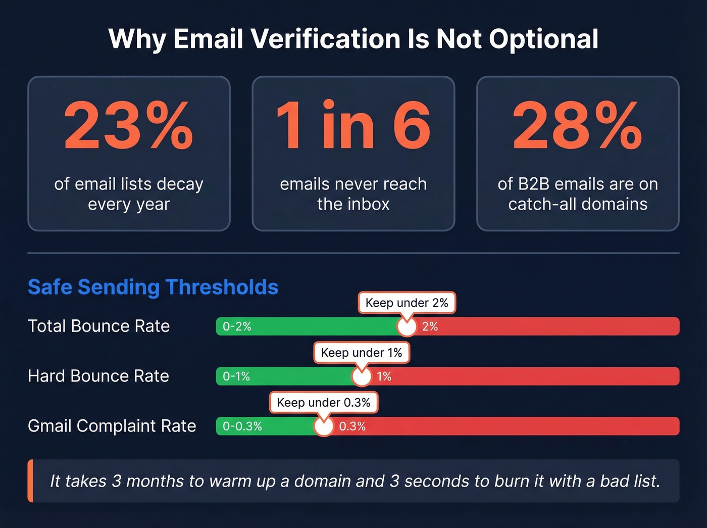 Email verification stats showing list decay and bounce thresholds