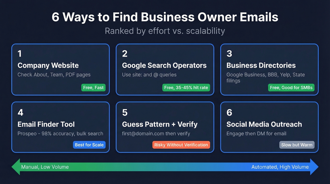 Six methods to find business owner emails ranked by scalability