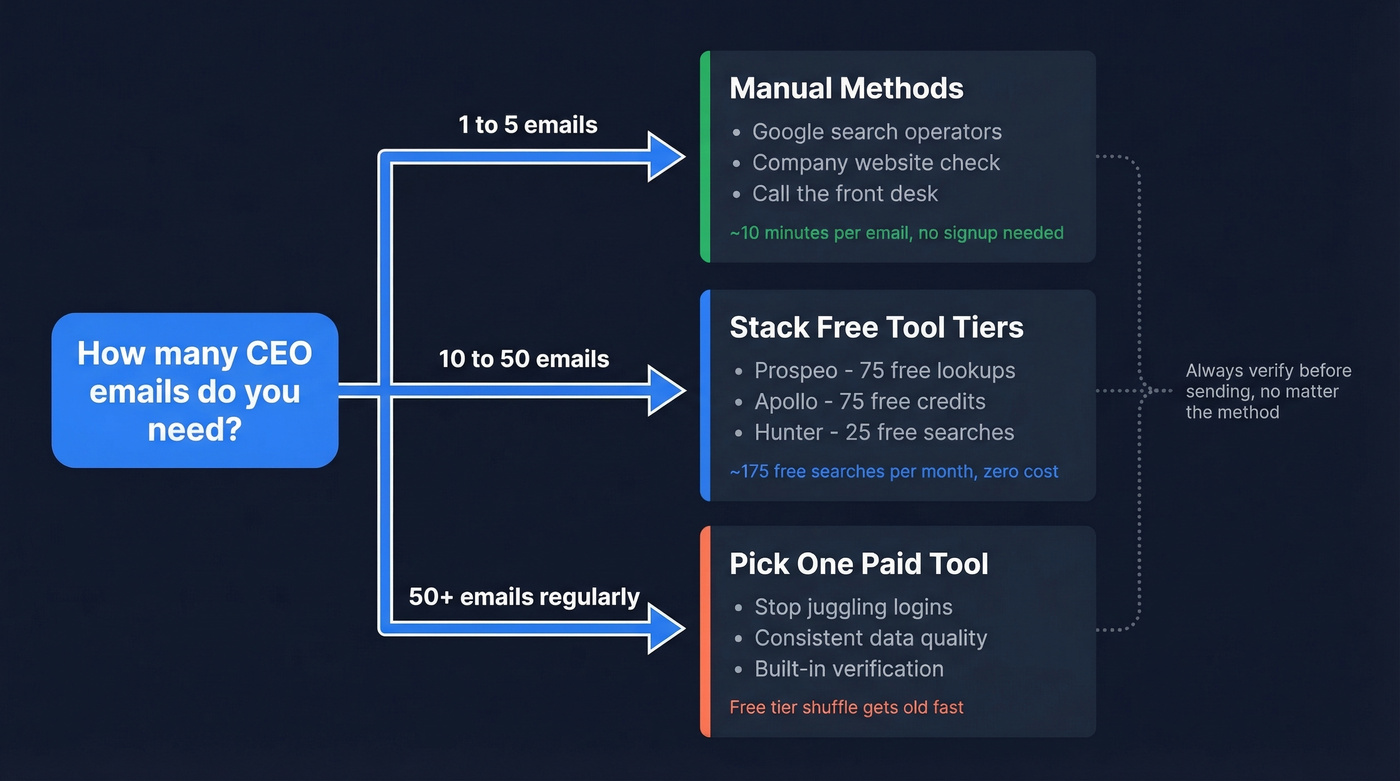 Decision flow chart for choosing CEO email finding method by volume
