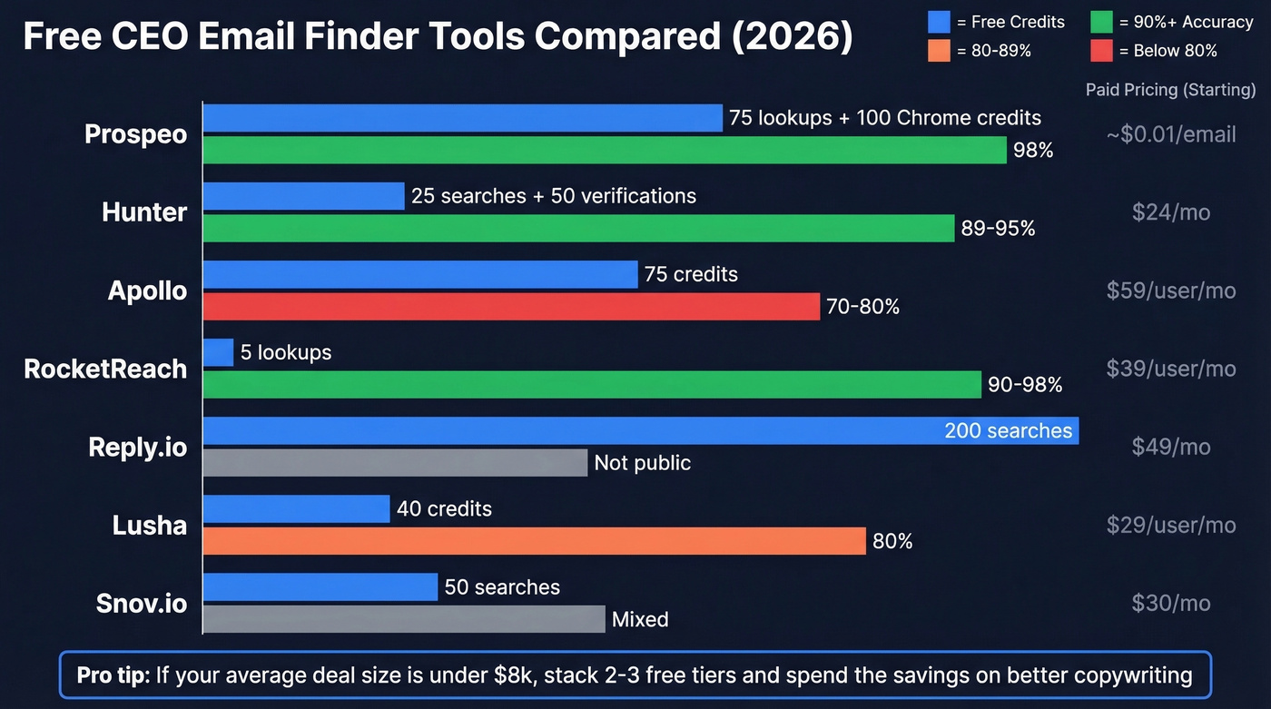 Visual comparison of free email finder tools with accuracy and credits