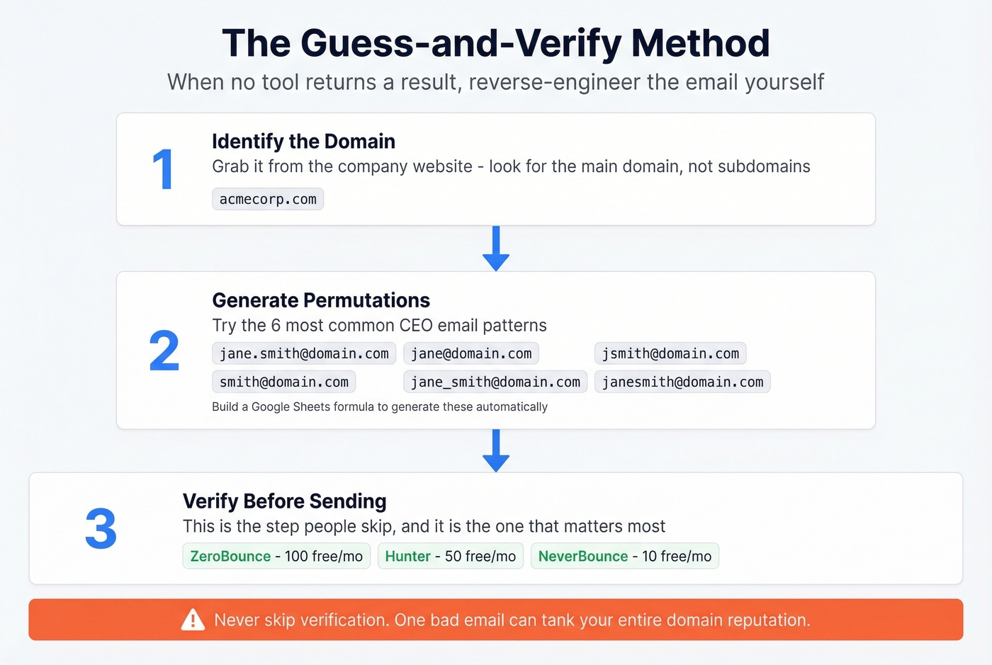 Three-step guess and verify process for CEO email addresses