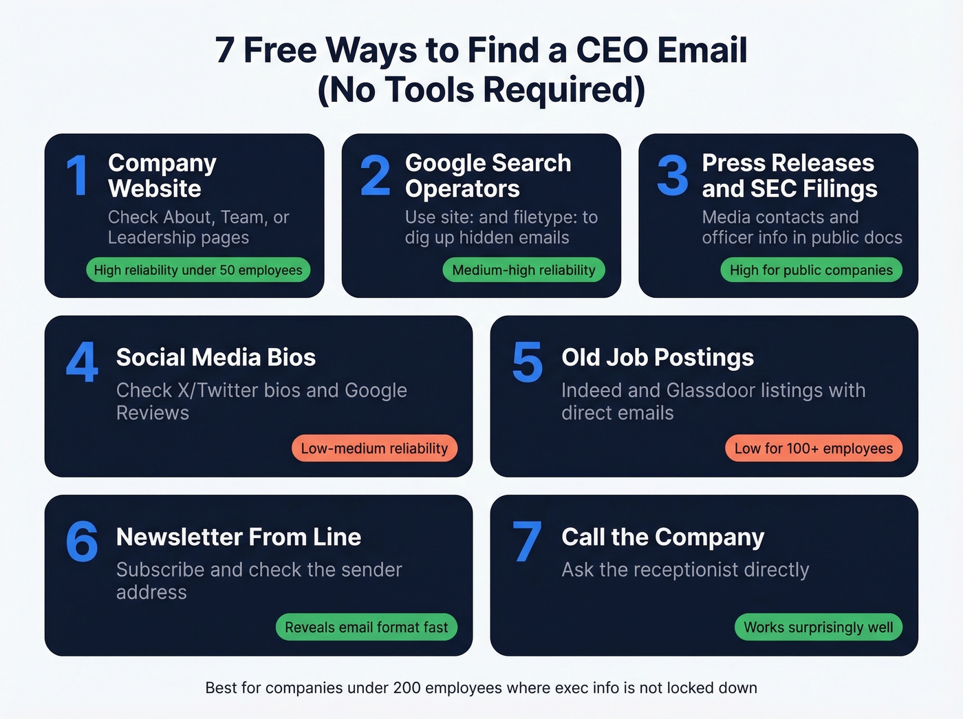 Visual summary of seven free CEO email finding methods without tools