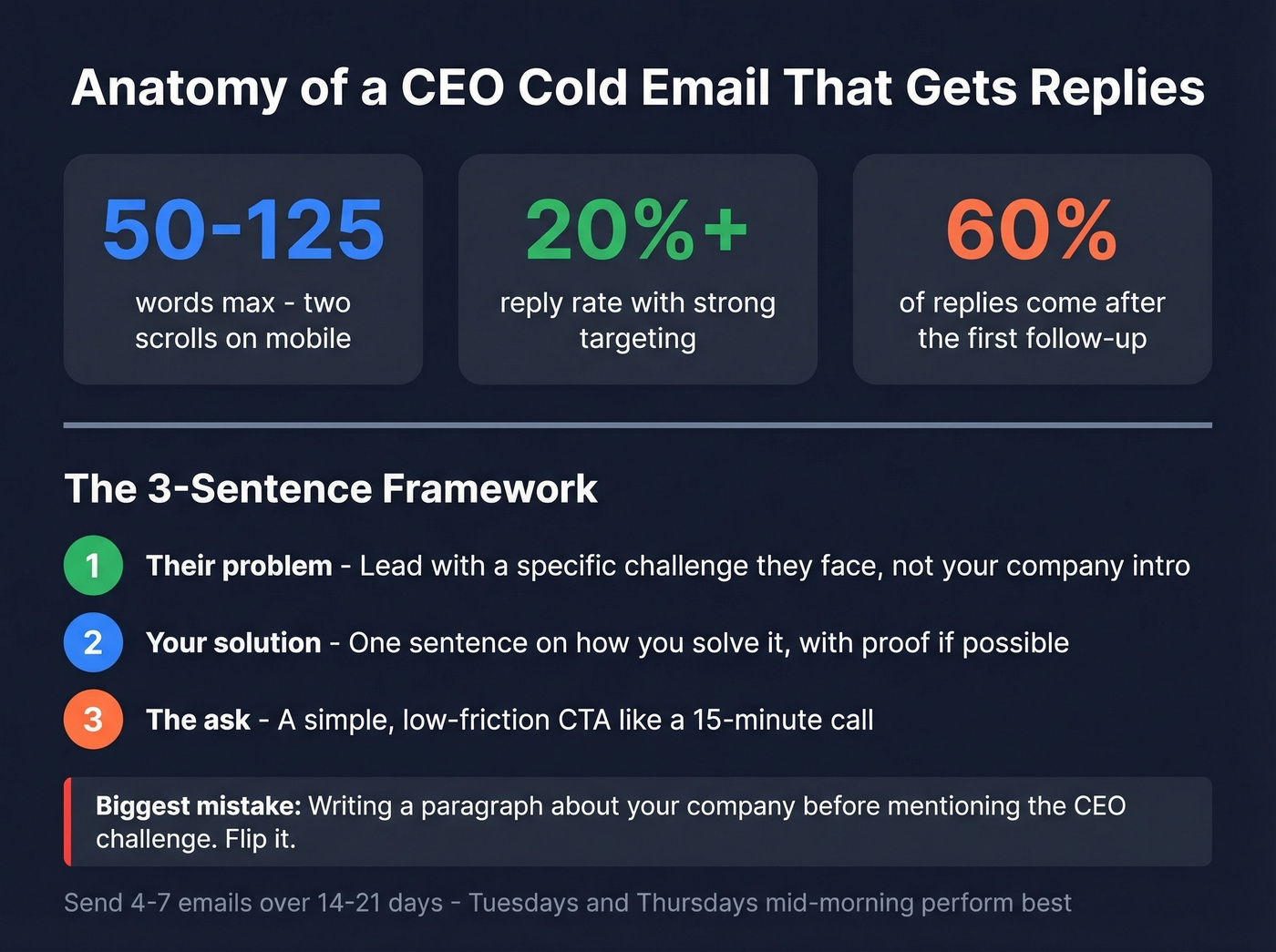 CEO cold email best practices and key stats