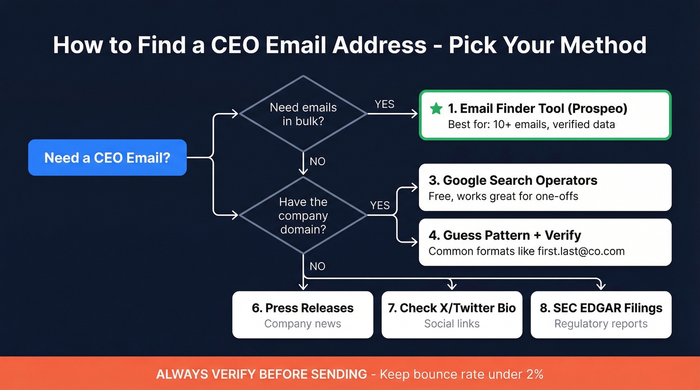 Decision flow chart for choosing CEO email finding method