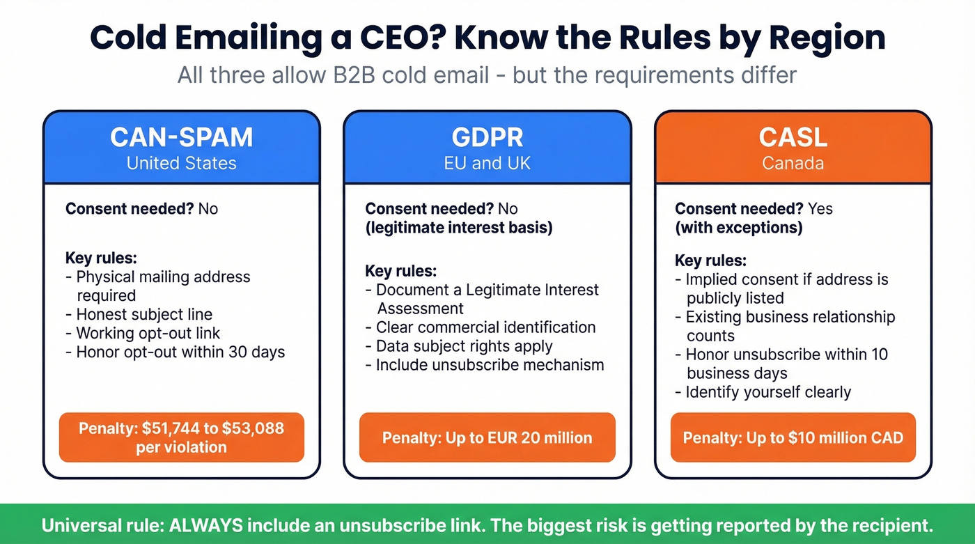 Cold email compliance rules across CAN-SPAM GDPR and CASL
