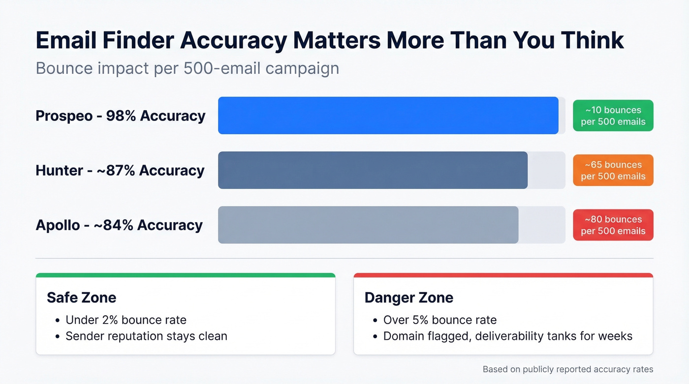 Email finder tool accuracy and pricing comparison chart