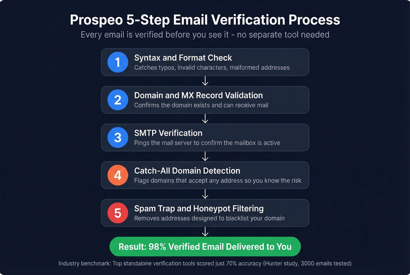 Prospeo 5-step email verification process diagram