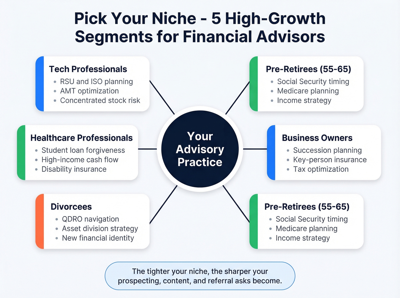 Top financial advisor niches with key service offerings