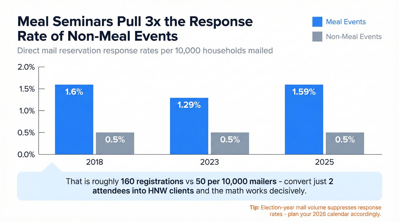 Meal vs non-meal seminar response rates over time