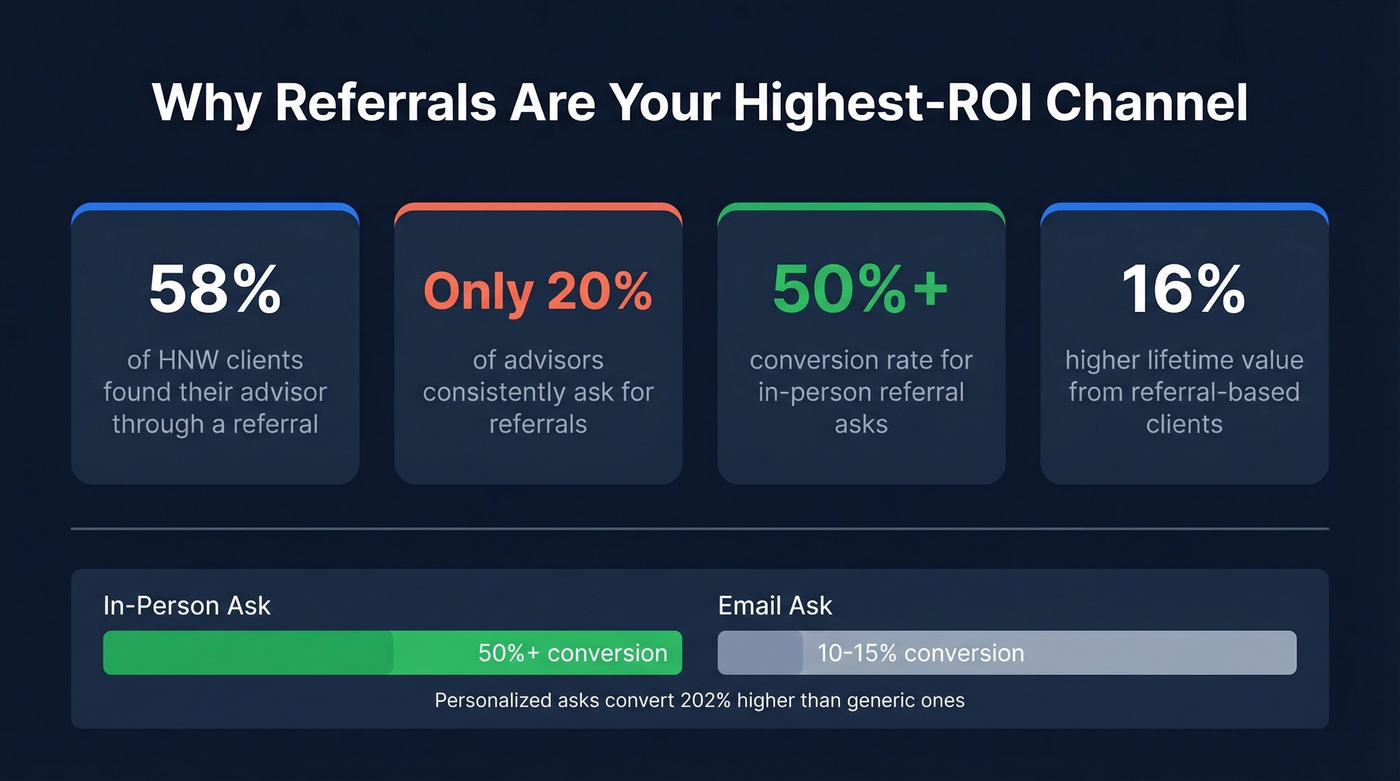 Referral system stats and conversion benchmarks for advisors