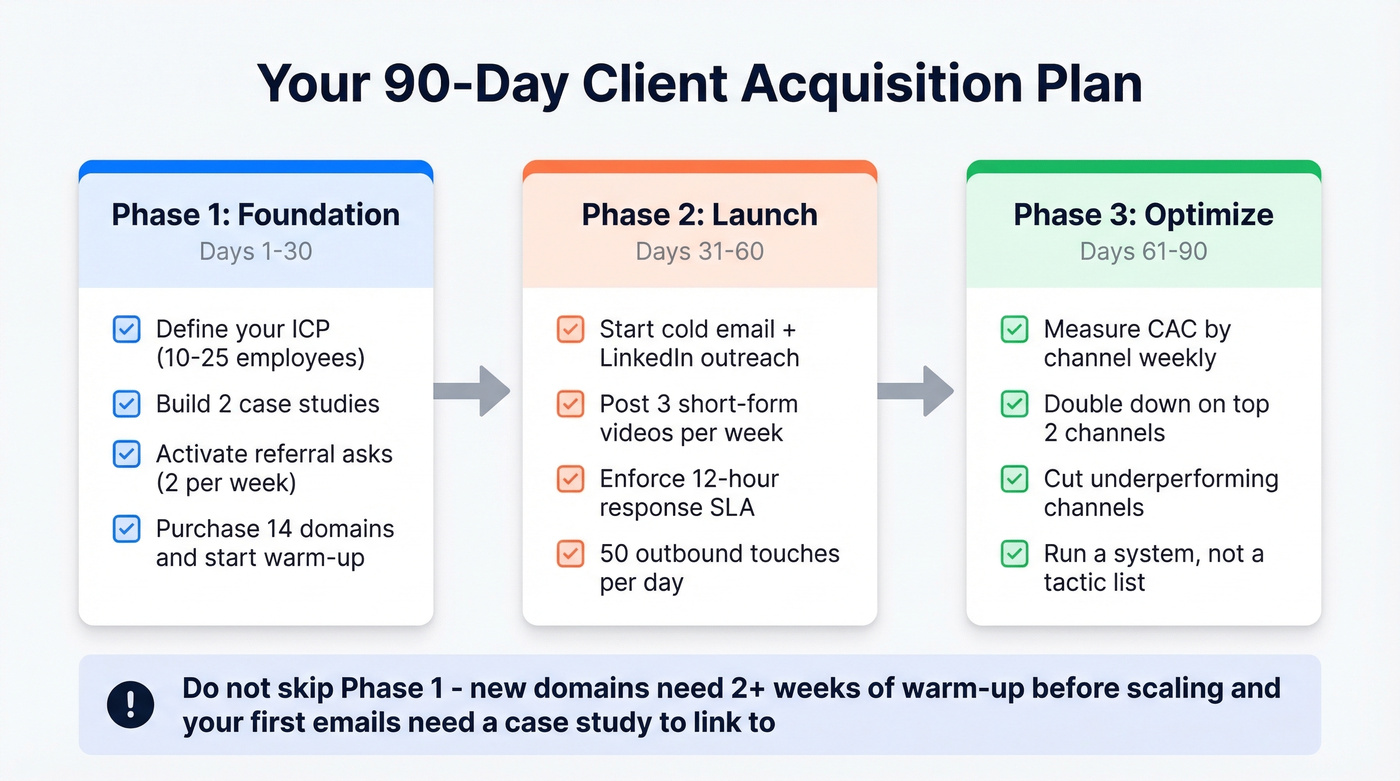 90-day agency client acquisition timeline with phases