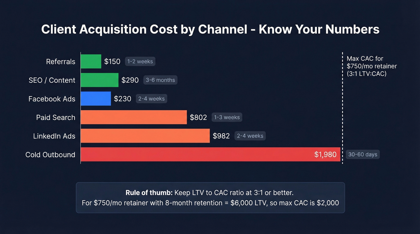 Channel comparison showing CAC, time, and scalability