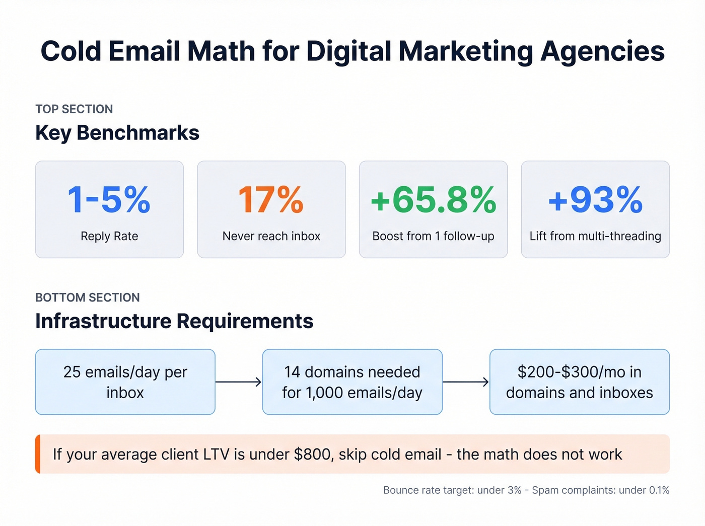 Cold email benchmarks and infrastructure math breakdown