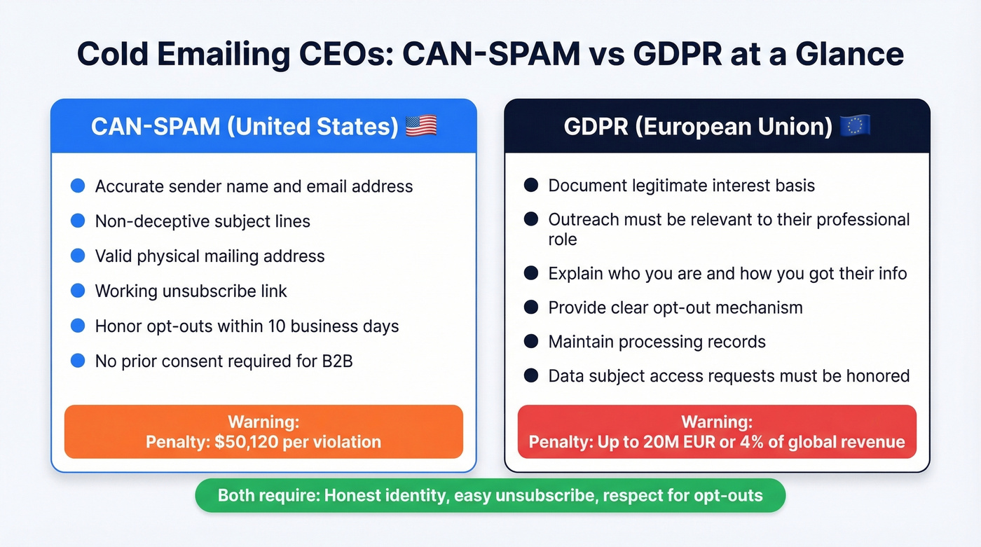 CAN-SPAM vs GDPR compliance requirements side by side