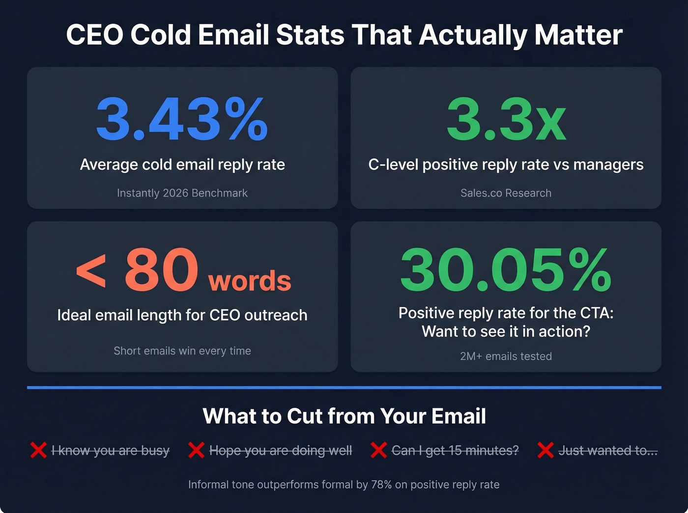 Cold email stats for CEO outreach with key benchmarks