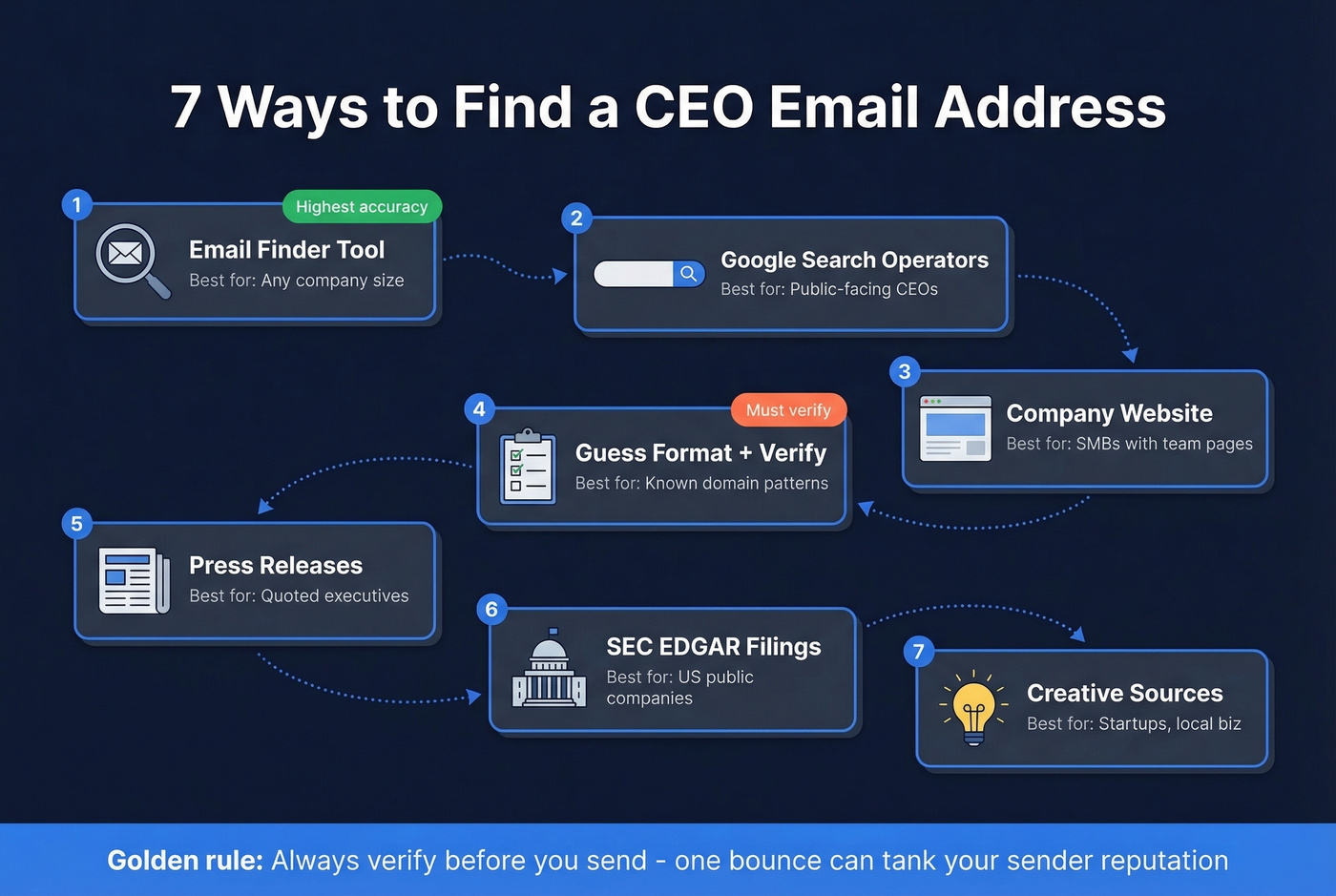 Seven methods to find CEO emails ranked by effectiveness