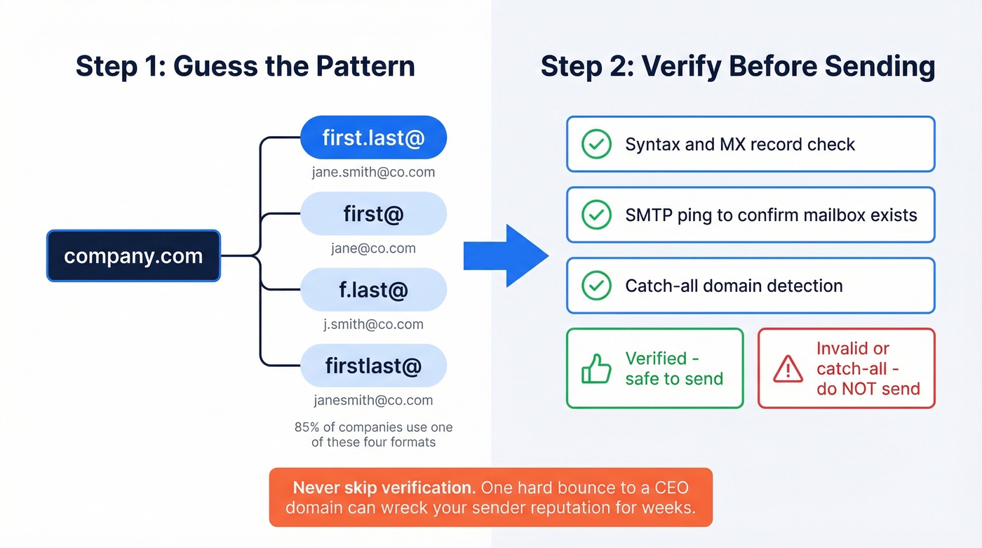 Common CEO email format patterns with verification workflow