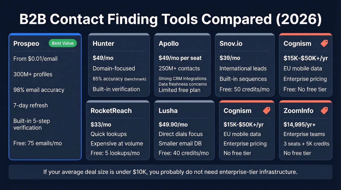 Comparison chart of B2B contact finding tools by price and features