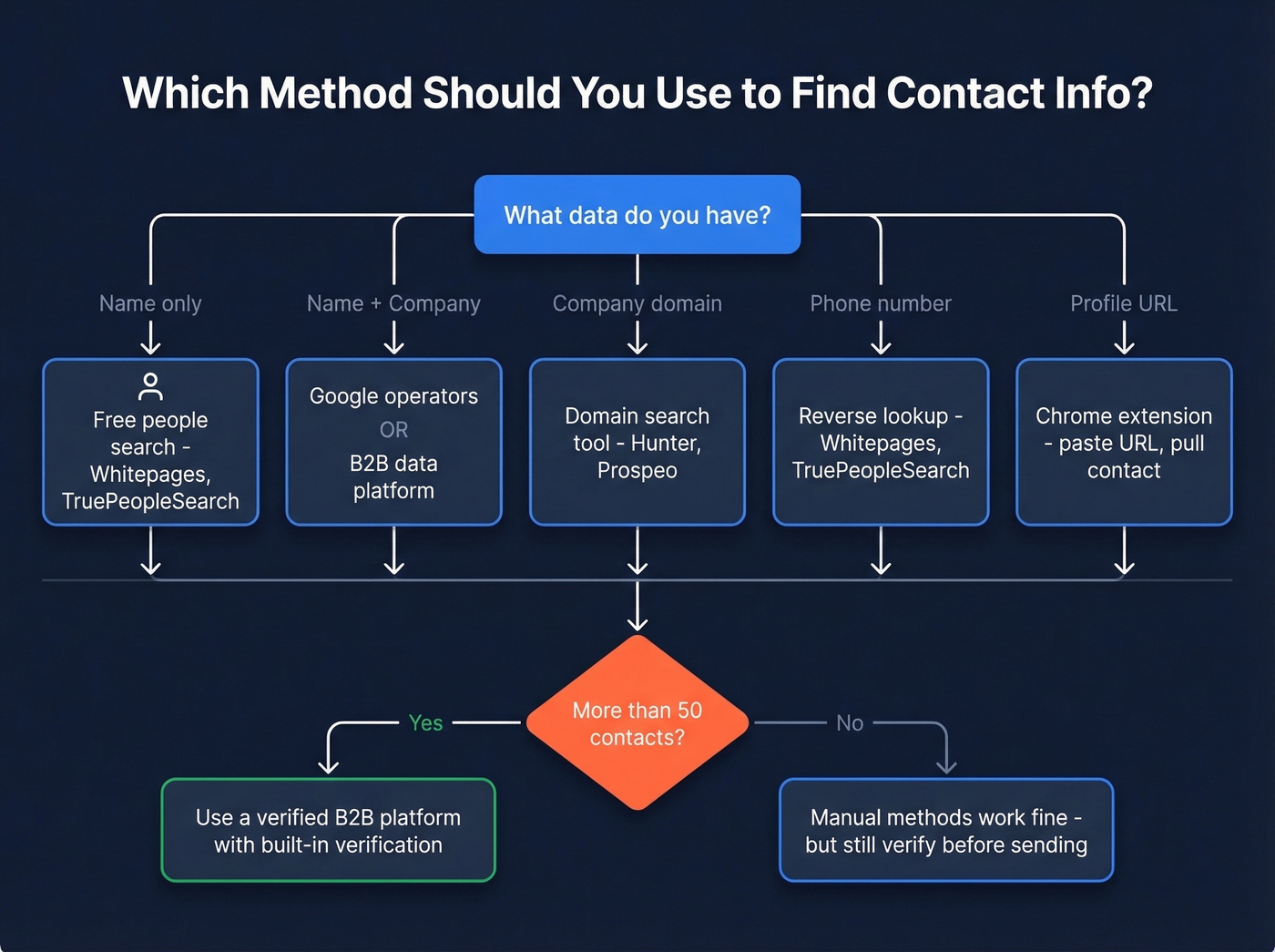 Decision flowchart for choosing the right contact finding method