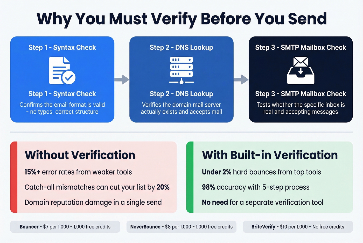 Three-step email verification process with cost comparison