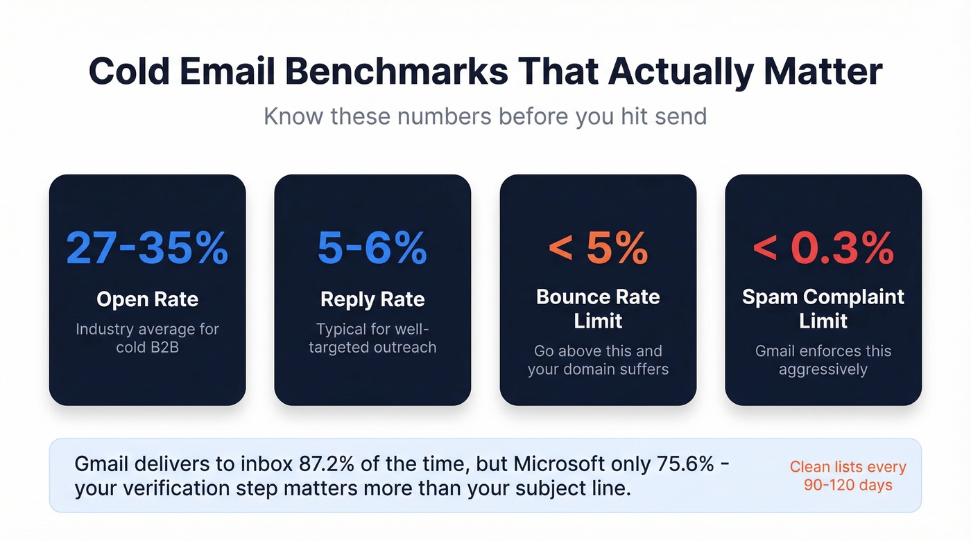 Cold email benchmarks and deliverability thresholds