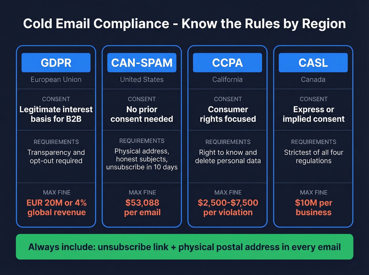 Global cold email compliance rules comparison grid