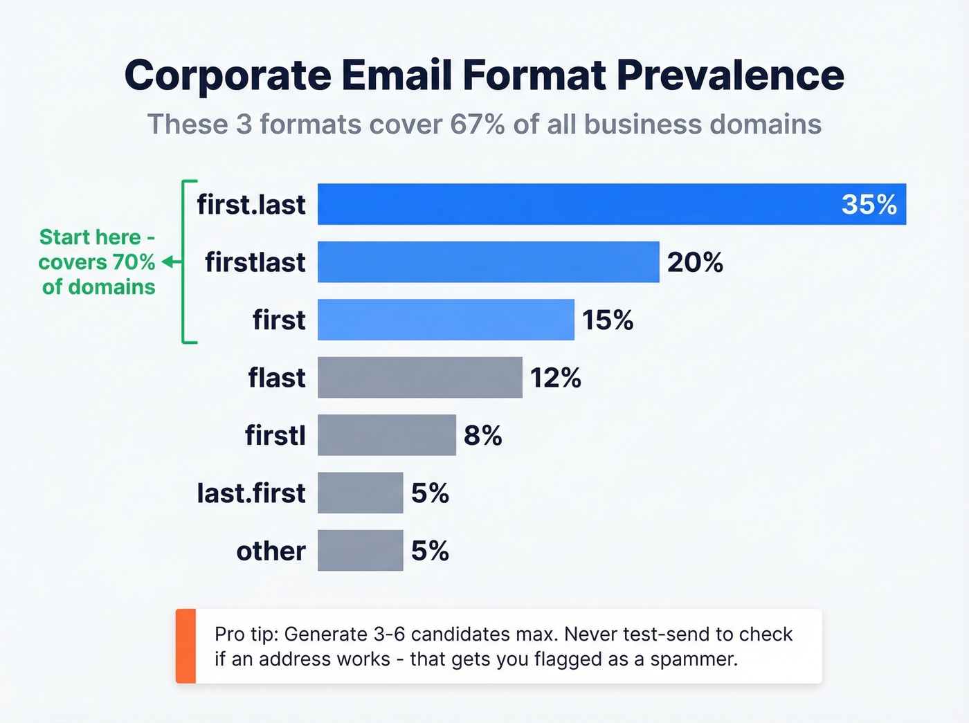 Corporate email format prevalence breakdown chart