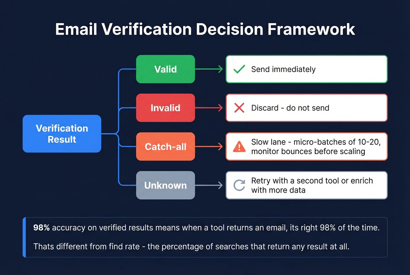 Email verification decision framework for send actions