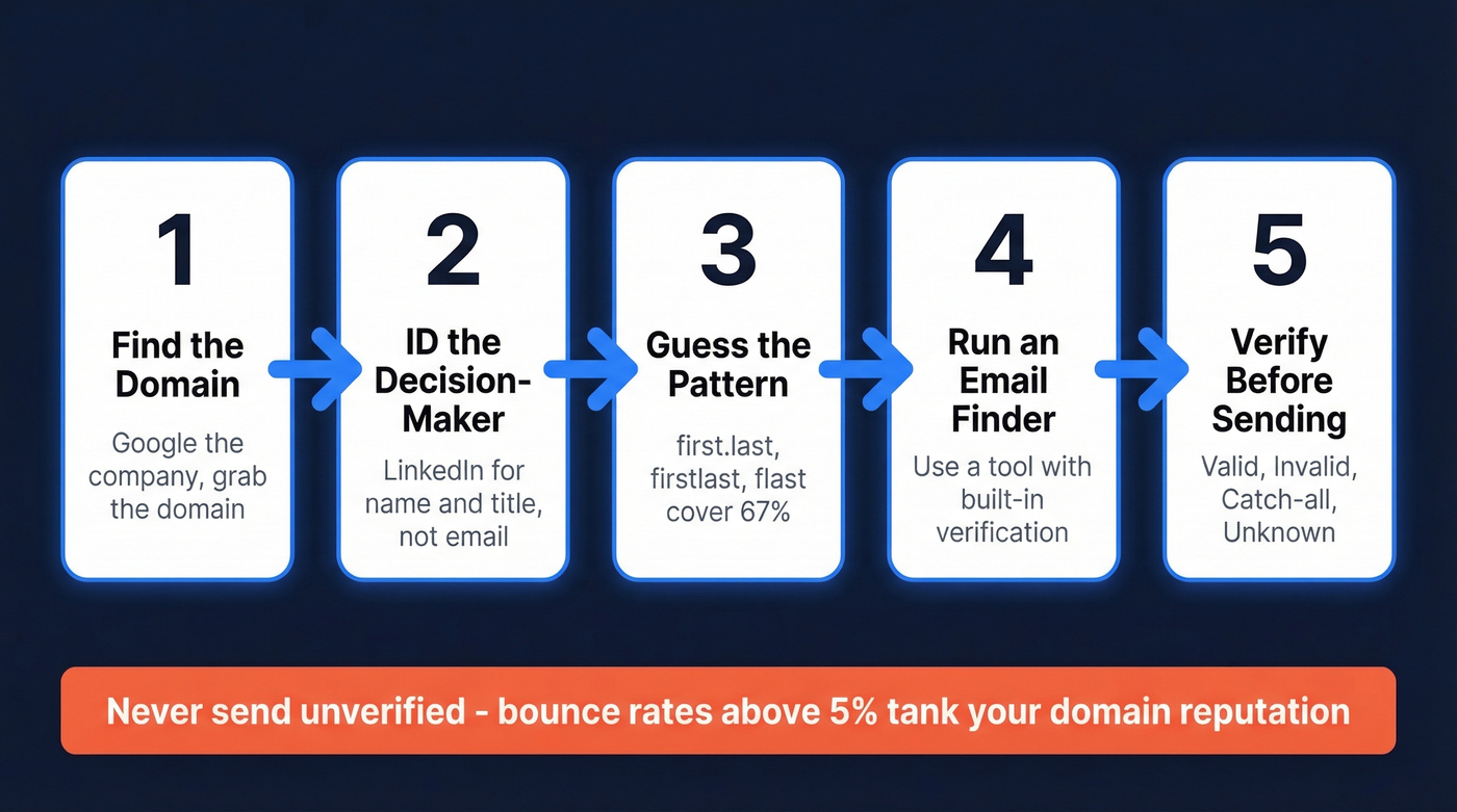 Five-step workflow to find corporate email addresses