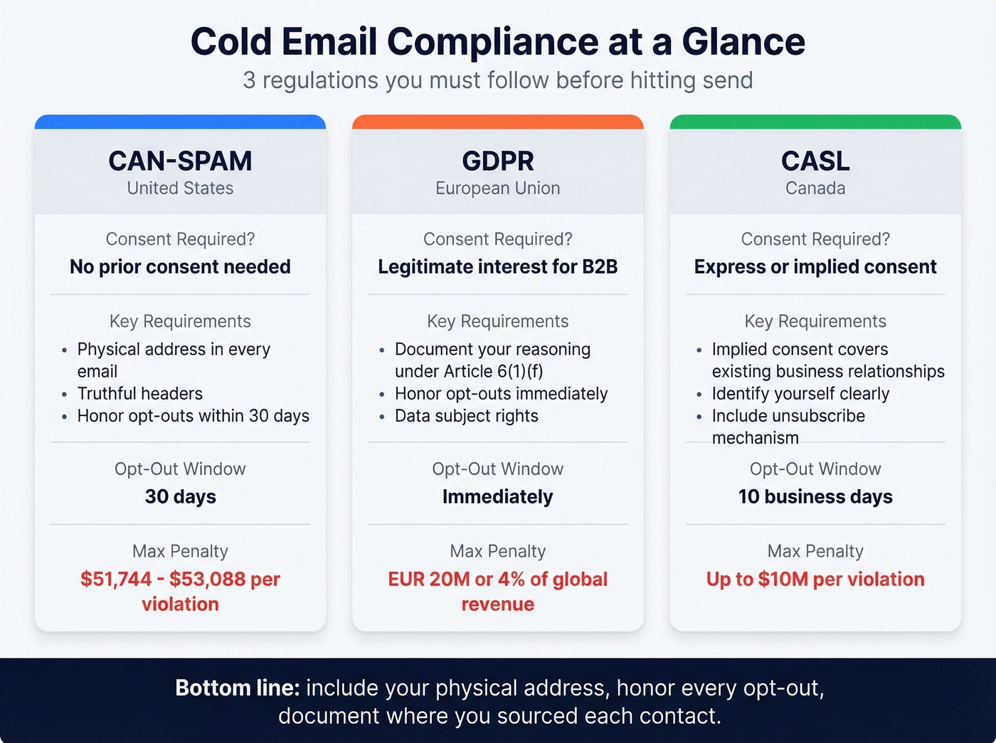 CAN-SPAM vs GDPR vs CASL compliance comparison