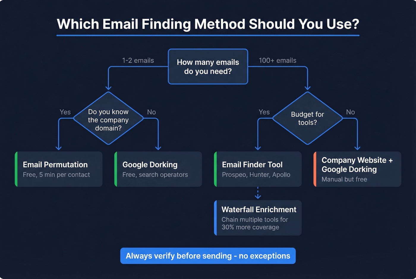 Decision flowchart for choosing the right email finding method