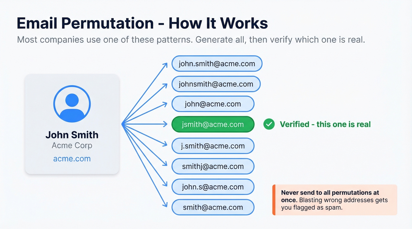 Common email format permutations for a sample contact