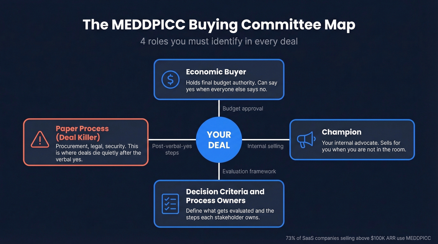 MEDDPICC buying committee roles mapped visually